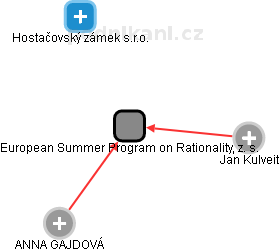 European Summer Program on Rationality, z. s. - obrázek vizuálního zobrazení vztahů obchodního rejstříku