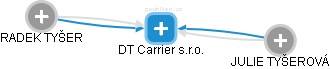 DT Carrier s.r.o. - obrázek vizuálního zobrazení vztahů obchodního rejstříku