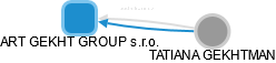 ART GEKHT GROUP s.r.o. - obrázek vizuálního zobrazení vztahů obchodního rejstříku