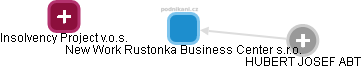 New Work Rustonka Business Center s.r.o. - obrázek vizuálního zobrazení vztahů obchodního rejstříku