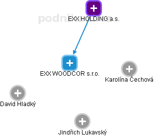 EXX WOODCOR s.r.o. - obrázek vizuálního zobrazení vztahů obchodního rejstříku