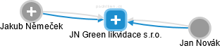 JN Green likvidace s.r.o. - obrázek vizuálního zobrazení vztahů obchodního rejstříku