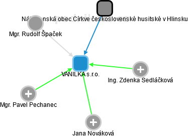 VANILKA s.r.o. - obrázek vizuálního zobrazení vztahů obchodního rejstříku