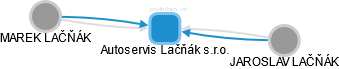 Autoservis Lačňák s.r.o. - obrázek vizuálního zobrazení vztahů obchodního rejstříku