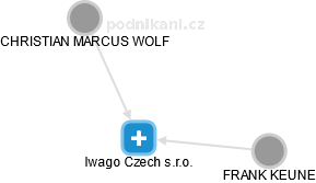 Iwago Czech s.r.o. - obrázek vizuálního zobrazení vztahů obchodního rejstříku