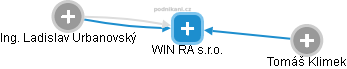 WIN RA s.r.o. - obrázek vizuálního zobrazení vztahů obchodního rejstříku