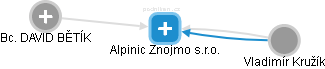 Alpinic Znojmo s.r.o. - obrázek vizuálního zobrazení vztahů obchodního rejstříku