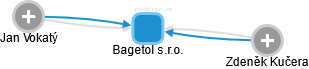 Bagetol s.r.o. - obrázek vizuálního zobrazení vztahů obchodního rejstříku