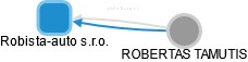Robista-auto s.r.o. - obrázek vizuálního zobrazení vztahů obchodního rejstříku