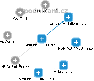 Venture Club LF s.r.o. - obrázek vizuálního zobrazení vztahů obchodního rejstříku