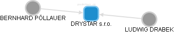 DRYSTAR s.r.o. - obrázek vizuálního zobrazení vztahů obchodního rejstříku