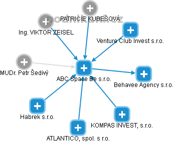 ABC Space Be s.r.o. - obrázek vizuálního zobrazení vztahů obchodního rejstříku