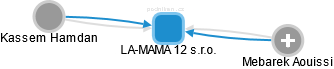 LA-MAMA 12 s.r.o. - obrázek vizuálního zobrazení vztahů obchodního rejstříku