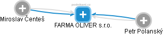 FARMA OLIVER s.r.o. - obrázek vizuálního zobrazení vztahů obchodního rejstříku