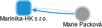 Marinika-HK s.r.o. - obrázek vizuálního zobrazení vztahů obchodního rejstříku