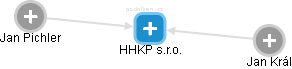 HHKP s.r.o. - obrázek vizuálního zobrazení vztahů obchodního rejstříku