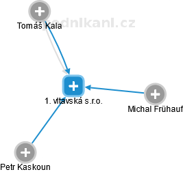 1. vltavská s.r.o. - obrázek vizuálního zobrazení vztahů obchodního rejstříku
