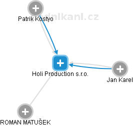 Holi Production s.r.o. - obrázek vizuálního zobrazení vztahů obchodního rejstříku