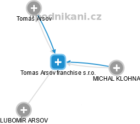Tomas Arsov franchise s.r.o. - obrázek vizuálního zobrazení vztahů obchodního rejstříku