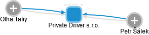 Private Driver s.r.o. - obrázek vizuálního zobrazení vztahů obchodního rejstříku