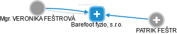 Barefoot fyzio, s.r.o. - obrázek vizuálního zobrazení vztahů obchodního rejstříku