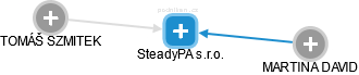 SteadyPA s.r.o. - obrázek vizuálního zobrazení vztahů obchodního rejstříku