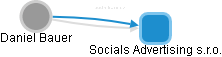Socials Advertising s.r.o. - obrázek vizuálního zobrazení vztahů obchodního rejstříku