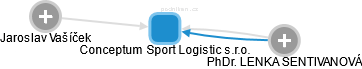 Conceptum Sport Logistic s.r.o. - obrázek vizuálního zobrazení vztahů obchodního rejstříku