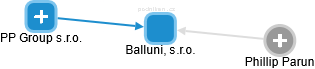 Balluni, s.r.o. - obrázek vizuálního zobrazení vztahů obchodního rejstříku