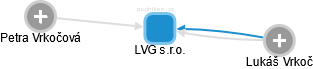 LVG s.r.o. - obrázek vizuálního zobrazení vztahů obchodního rejstříku