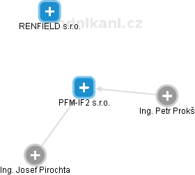 PFM-IF2 s.r.o. - obrázek vizuálního zobrazení vztahů obchodního rejstříku