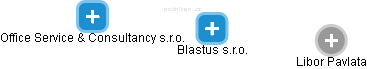 Blastus s.r.o. - obrázek vizuálního zobrazení vztahů obchodního rejstříku