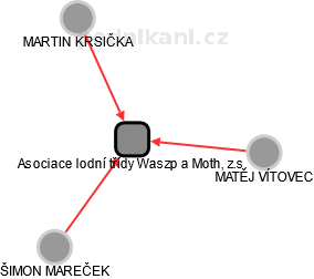 Asociace lodní třídy Waszp a Moth, z.s. - obrázek vizuálního zobrazení vztahů obchodního rejstříku