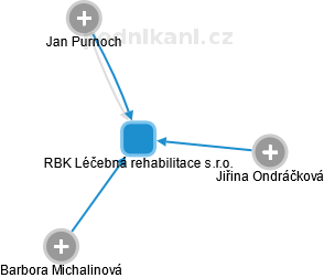 RBK Léčebná rehabilitace s.r.o. - obrázek vizuálního zobrazení vztahů obchodního rejstříku