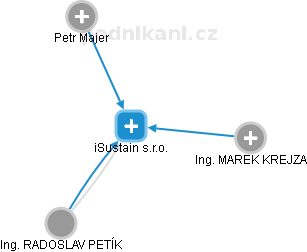 iSustain s.r.o. - obrázek vizuálního zobrazení vztahů obchodního rejstříku