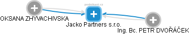 Jacko Partners s.r.o. - obrázek vizuálního zobrazení vztahů obchodního rejstříku