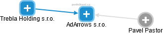 AdArrows s.r.o. - obrázek vizuálního zobrazení vztahů obchodního rejstříku