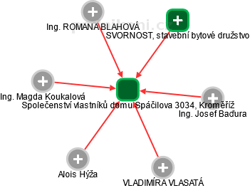 Společenství vlastníků domu Spáčilova 3034, Kroměříž - obrázek vizuálního zobrazení vztahů obchodního rejstříku