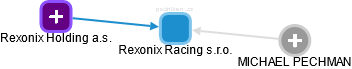 Rexonix Racing s.r.o. - obrázek vizuálního zobrazení vztahů obchodního rejstříku