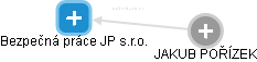 Bezpečná práce JP s.r.o. - obrázek vizuálního zobrazení vztahů obchodního rejstříku