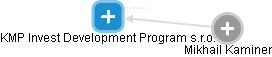 KMP Invest Development Program s.r.o. - obrázek vizuálního zobrazení vztahů obchodního rejstříku