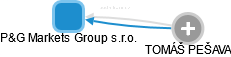 P&G Markets Group s.r.o. - obrázek vizuálního zobrazení vztahů obchodního rejstříku