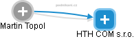HTH COM s.r.o. - obrázek vizuálního zobrazení vztahů obchodního rejstříku