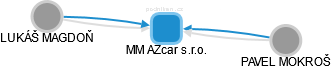 MM AZcar s.r.o. - obrázek vizuálního zobrazení vztahů obchodního rejstříku