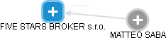 FIVE STARS BROKER s.r.o. - obrázek vizuálního zobrazení vztahů obchodního rejstříku
