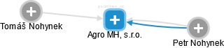 Agro MH, s.r.o. - obrázek vizuálního zobrazení vztahů obchodního rejstříku