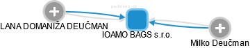 IOAMO BAGS s.r.o. - obrázek vizuálního zobrazení vztahů obchodního rejstříku