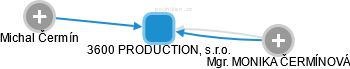 3600 PRODUCTION, s.r.o. - obrázek vizuálního zobrazení vztahů obchodního rejstříku