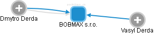 BOBMAX s.r.o. - obrázek vizuálního zobrazení vztahů obchodního rejstříku