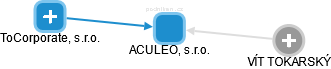 ACULEO, s.r.o. - obrázek vizuálního zobrazení vztahů obchodního rejstříku